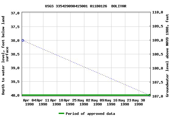 Graph of groundwater level data at USGS 335429090415001 011B0126  BOLIVAR