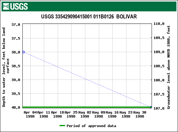 Graph of groundwater level data at USGS 335429090415001 011B0126  BOLIVAR