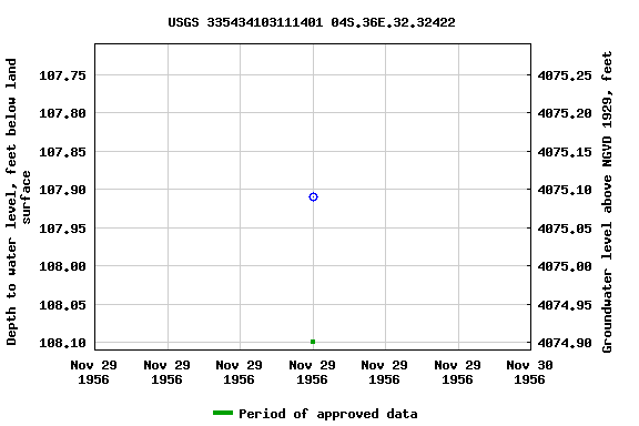Graph of groundwater level data at USGS 335434103111401 04S.36E.32.32422