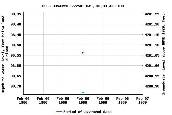 Graph of groundwater level data at USGS 335435103222501 04S.34E.33.433343A