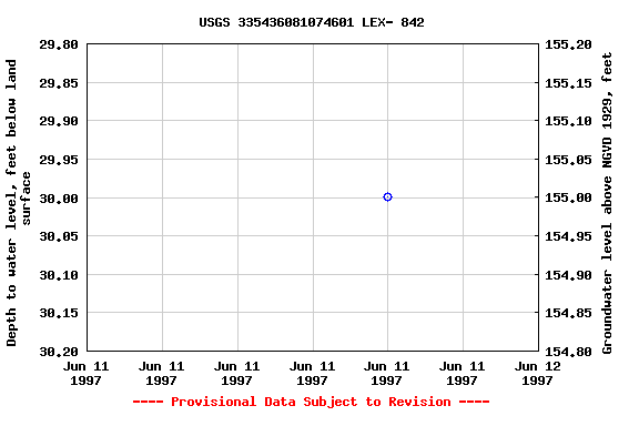 Graph of groundwater level data at USGS 335436081074601 LEX- 842