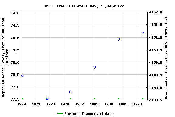 Graph of groundwater level data at USGS 335436103145401 04S.35E.34.42422