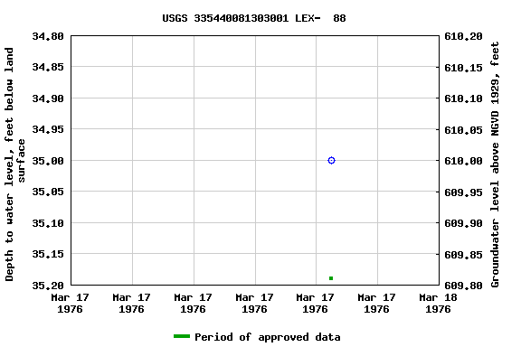 Graph of groundwater level data at USGS 335440081303001 LEX-  88