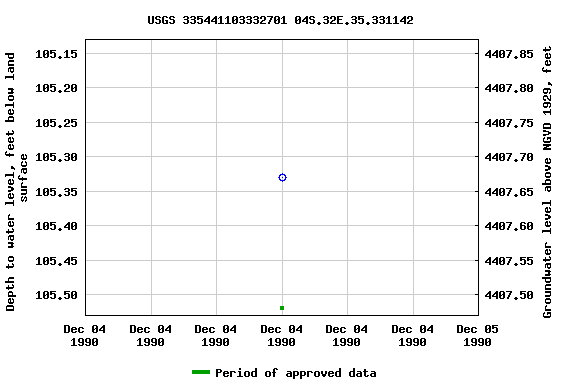 Graph of groundwater level data at USGS 335441103332701 04S.32E.35.331142