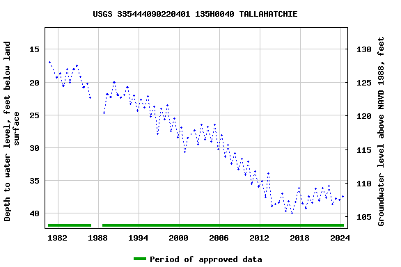 Graph of groundwater level data at USGS 335444090220401 135H0040 TALLAHATCHIE