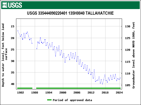 Graph of groundwater level data at USGS 335444090220401 135H0040 TALLAHATCHIE