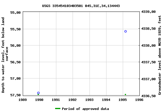 Graph of groundwater level data at USGS 335454103403501 04S.31E.34.134443