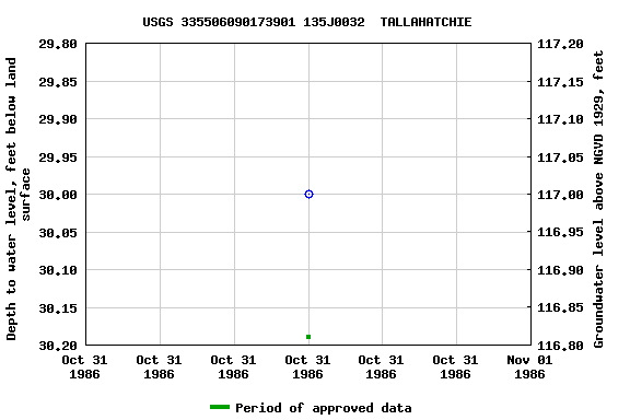 Graph of groundwater level data at USGS 335506090173901 135J0032  TALLAHATCHIE