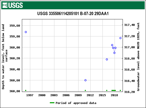 Graph of groundwater level data at USGS 335506114205101 B-07-20 29DAA1
