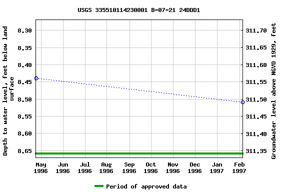 Graph of groundwater level data at USGS 335510114230001 B-07-21 24DDD1