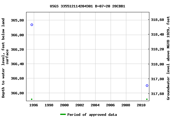 Graph of groundwater level data at USGS 335512114204301 B-07-20 28CBB1