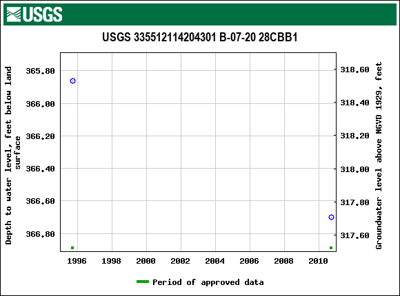 Graph of groundwater level data at USGS 335512114204301 B-07-20 28CBB1