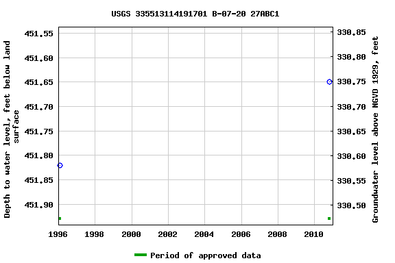 Graph of groundwater level data at USGS 335513114191701 B-07-20 27ABC1