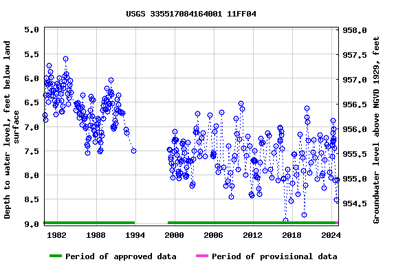 Graph of groundwater level data at USGS 335517084164001 11FF04