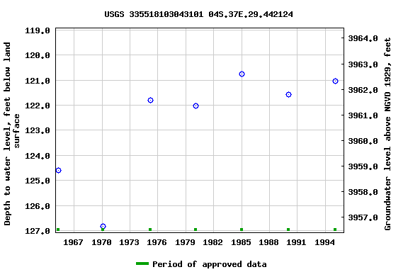 Graph of groundwater level data at USGS 335518103043101 04S.37E.29.442124