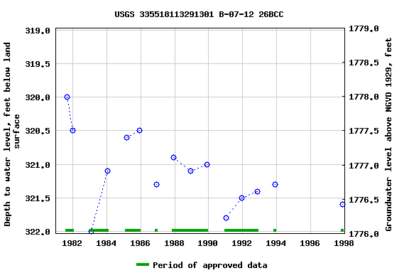 Graph of groundwater level data at USGS 335518113291301 B-07-12 26BCC
