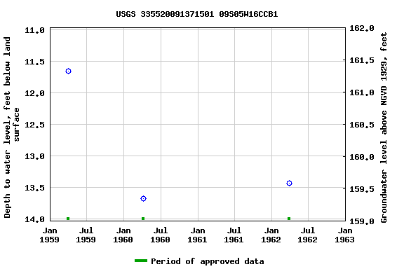 Graph of groundwater level data at USGS 335520091371501 09S05W16CCB1
