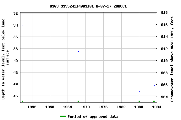 Graph of groundwater level data at USGS 335524114003101 B-07-17 26BCC1