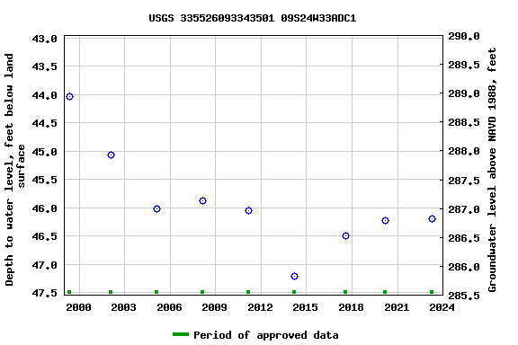 Graph of groundwater level data at USGS 335526093343501 09S24W33ADC1