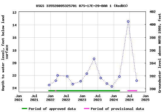 Graph of groundwater level data at USGS 335528095325701 07S-17E-29-BAA 1 (Red03)