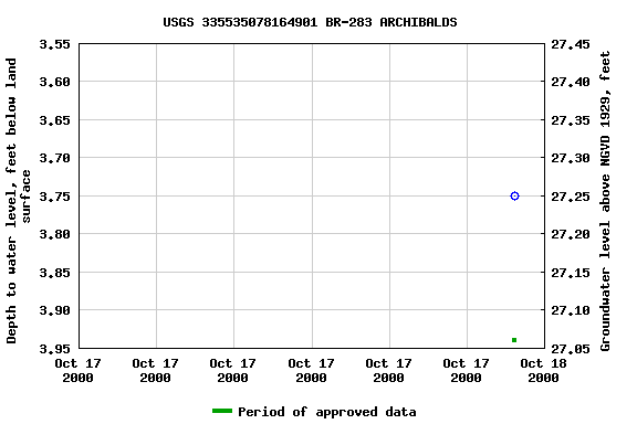 Graph of groundwater level data at USGS 335535078164901 BR-283 ARCHIBALDS