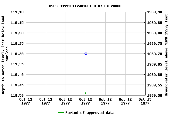 Graph of groundwater level data at USGS 335536112403601 B-07-04 28BAA