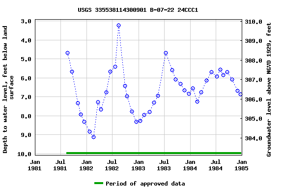 Graph of groundwater level data at USGS 335538114300901 B-07-22 24CCC1