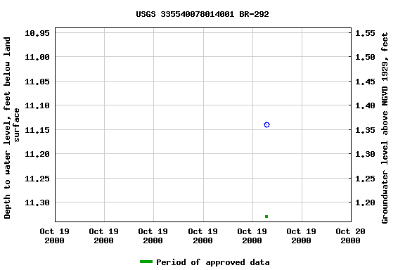 Graph of groundwater level data at USGS 335540078014001 BR-292