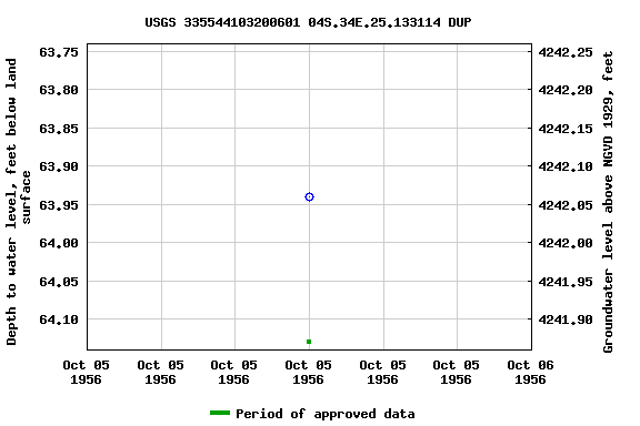 Graph of groundwater level data at USGS 335544103200601 04S.34E.25.133114 DUP