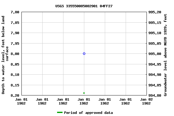 Graph of groundwater level data at USGS 335550085082901 04FF27