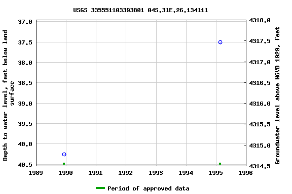 Graph of groundwater level data at USGS 335551103393801 04S.31E.26.134111
