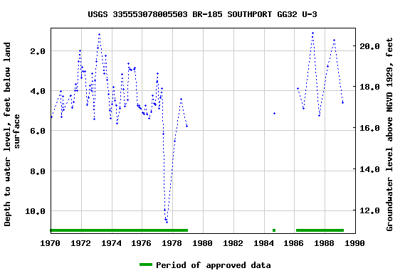 Graph of groundwater level data at USGS 335553078005503 BR-185 SOUTHPORT GG32 U-3