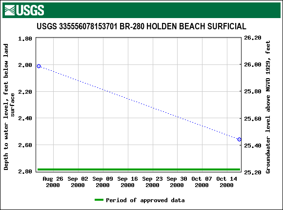 Graph of groundwater level data at USGS 335556078153701 BR-280 HOLDEN BEACH SURFICIAL