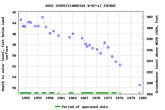 Graph of groundwater level data at USGS 335557114002101 B-07-17 23CBD2