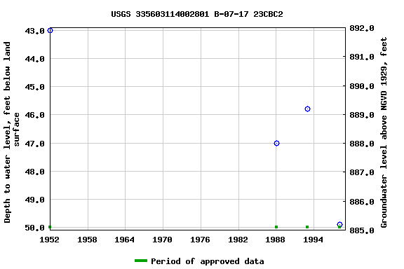 Graph of groundwater level data at USGS 335603114002801 B-07-17 23CBC2