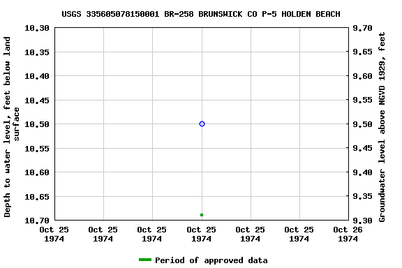 Graph of groundwater level data at USGS 335605078150001 BR-258 BRUNSWICK CO P-5 HOLDEN BEACH