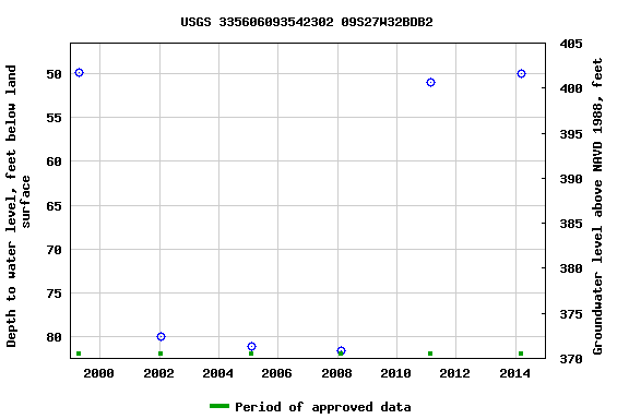 Graph of groundwater level data at USGS 335606093542302 09S27W32BDB2