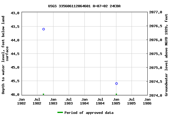 Graph of groundwater level data at USGS 335606112064601 A-07-02 24CBA