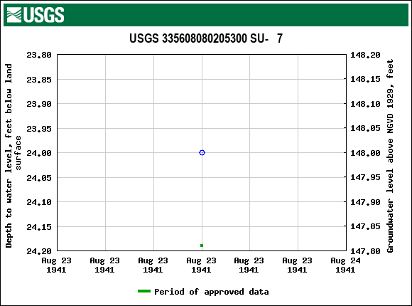 Graph of groundwater level data at USGS 335608080205300 SU-   7