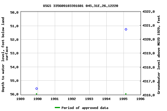 Graph of groundwater level data at USGS 335609103391601 04S.31E.26.12220