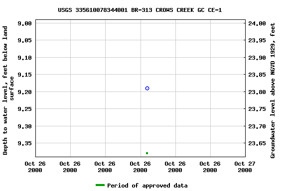 Graph of groundwater level data at USGS 335610078344001 BR-313 CROWS CREEK GC CE-1