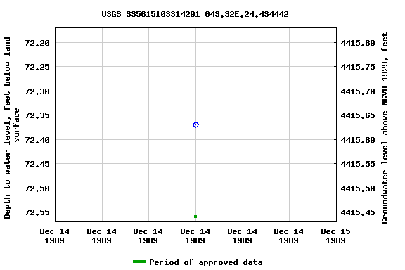 Graph of groundwater level data at USGS 335615103314201 04S.32E.24.434442