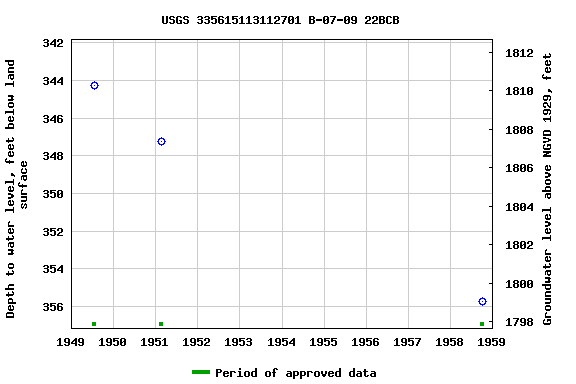 Graph of groundwater level data at USGS 335615113112701 B-07-09 22BCB