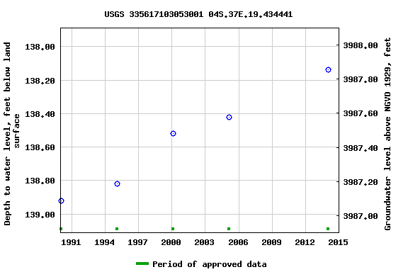 Graph of groundwater level data at USGS 335617103053001 04S.37E.19.434441