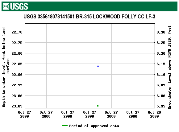 Graph of groundwater level data at USGS 335618078141501 BR-315 LOCKWOOD FOLLY CC LF-3