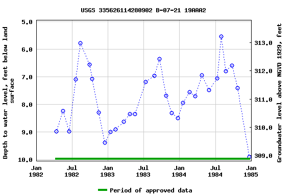 Graph of groundwater level data at USGS 335626114280902 B-07-21 19AAA2