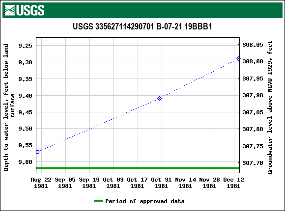 Graph of groundwater level data at USGS 335627114290701 B-07-21 19BBB1