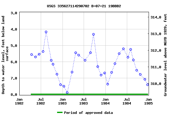 Graph of groundwater level data at USGS 335627114290702 B-07-21 19BBB2