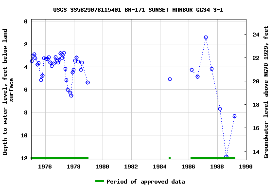 Graph of groundwater level data at USGS 335629078115401 BR-171 SUNSET HARBOR GG34 S-1