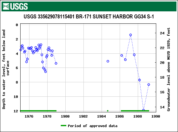 Graph of groundwater level data at USGS 335629078115401 BR-171 SUNSET HARBOR GG34 S-1